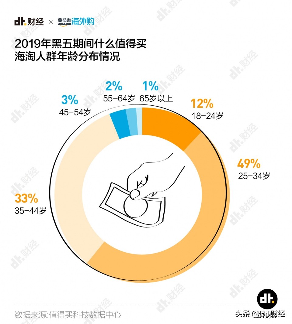 2020年一二三四线新中产购物车大赏