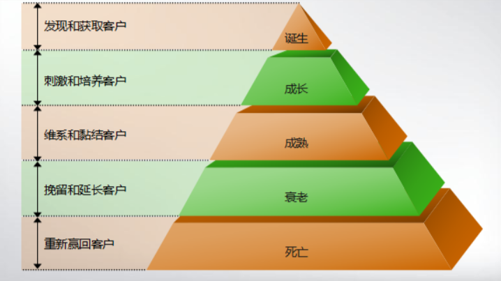 数据运营小白如何搭建“初期用户生命周期体系”？