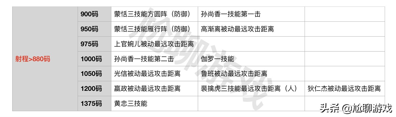 王者荣耀全英雄普攻射程统计：5个射程档，11个英雄可塔外A塔