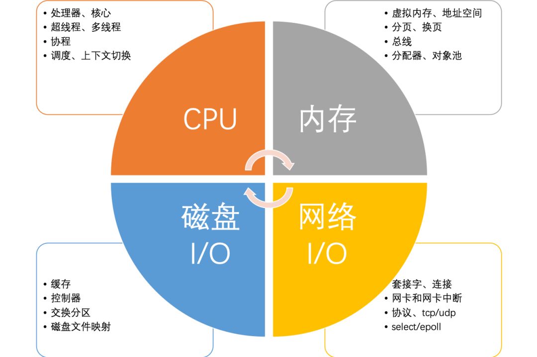 性能之巅-优化你的程序