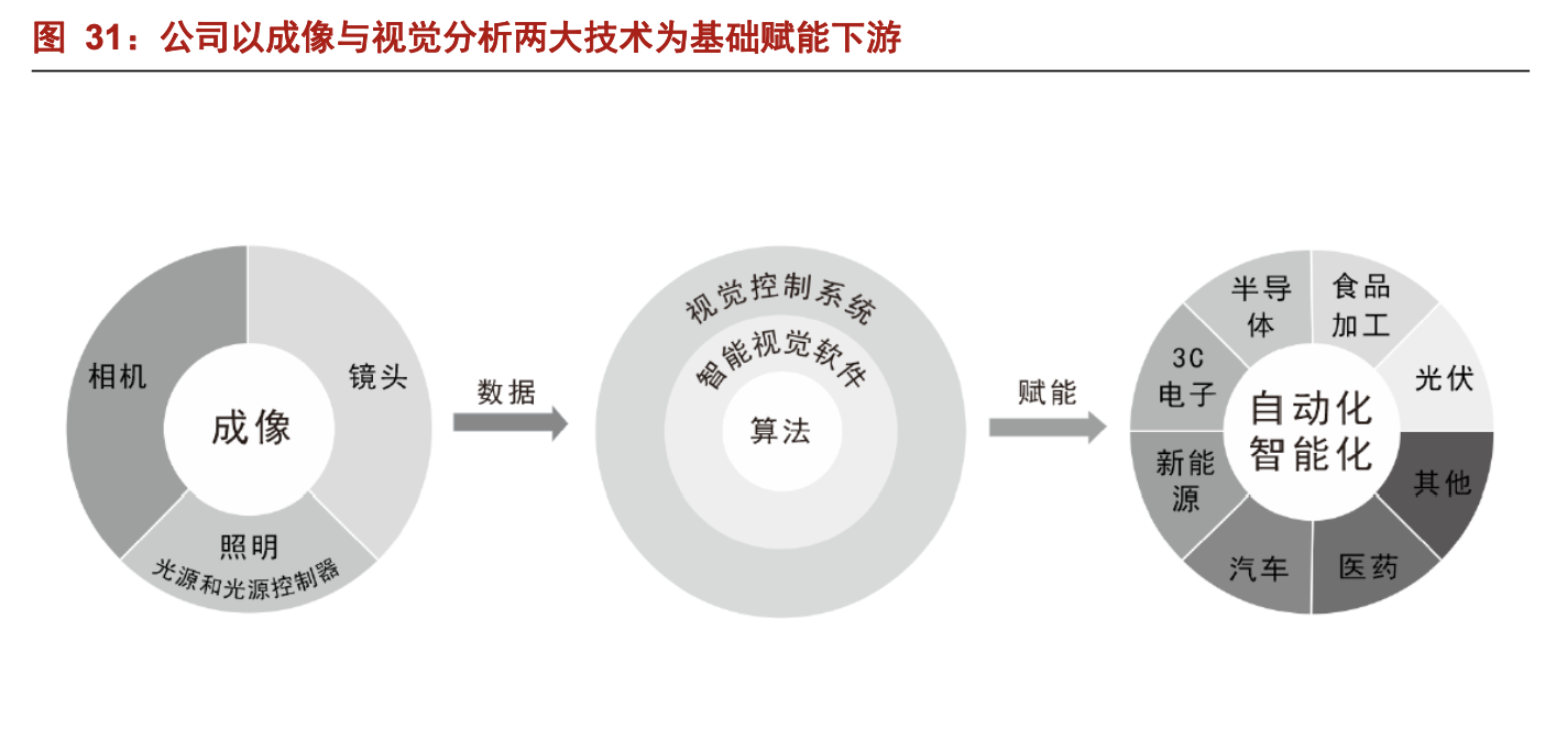 「公司深度」奥普特：机器视觉零部件国产龙头，核心软硬件全覆盖
