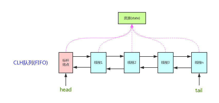 面试官：CAS和AQS底层原理了解？我：一篇文章堵住你的嘴