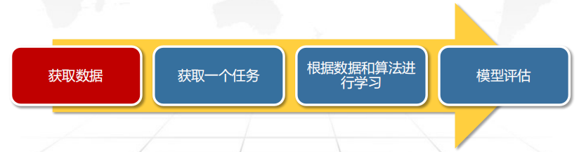 CDA LEVEL 1 考试，知识点《<a href='/map/jiqixuexi/' style='color:#000;font-size:inherit;'>机器学习</a>基本概念》