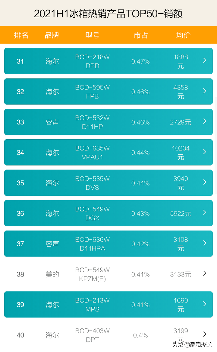 冰箱哪家强？2021上半年TOP50爆款产品透秘！海尔表现激怒对手