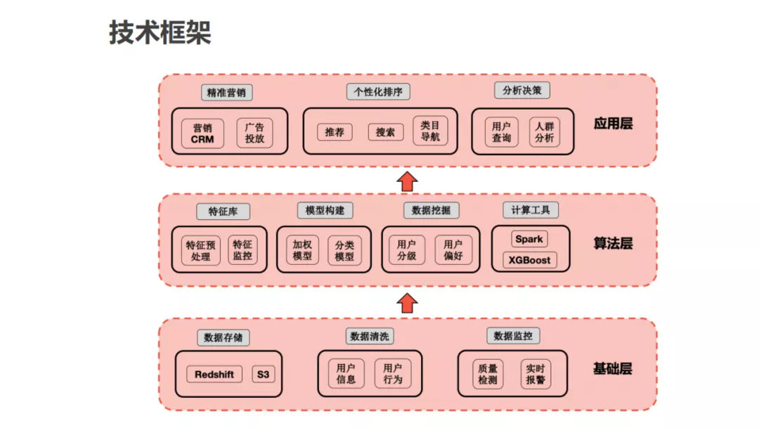 用戶畫像技術及方法論