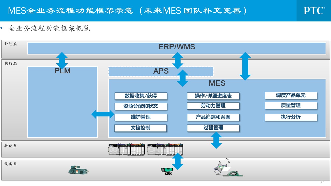 企业信息化总统规划