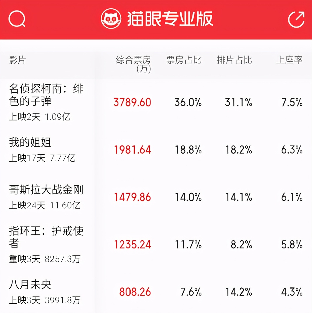 豆瓣6 1 兩天破億 邏輯崩壞的 柯南 票房為啥還這麼能打 肥羅大電影 Mdeditor