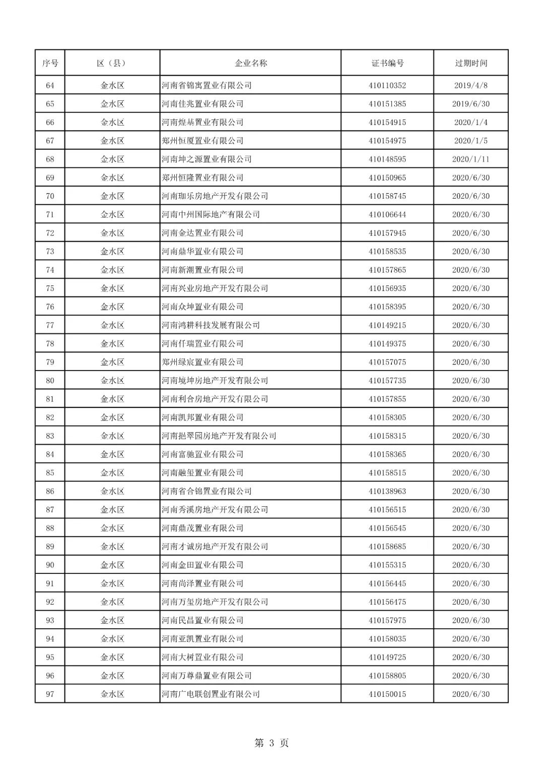 荥阳上街共15家!郑州强制注销252家房地产开发企业资质证书