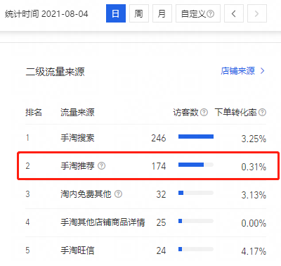 手淘推荐流量怎么做？光靠超推是不够的，直超结合才能快速起量