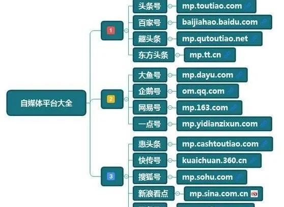 自媒体人是如何月入过万的？
