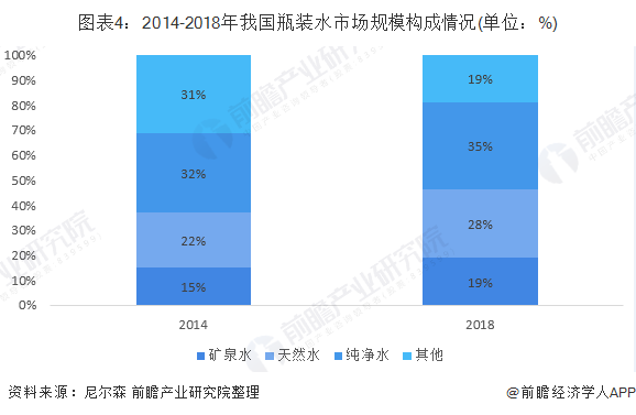 2019年中国矿泉水行业市场发展现状分析
