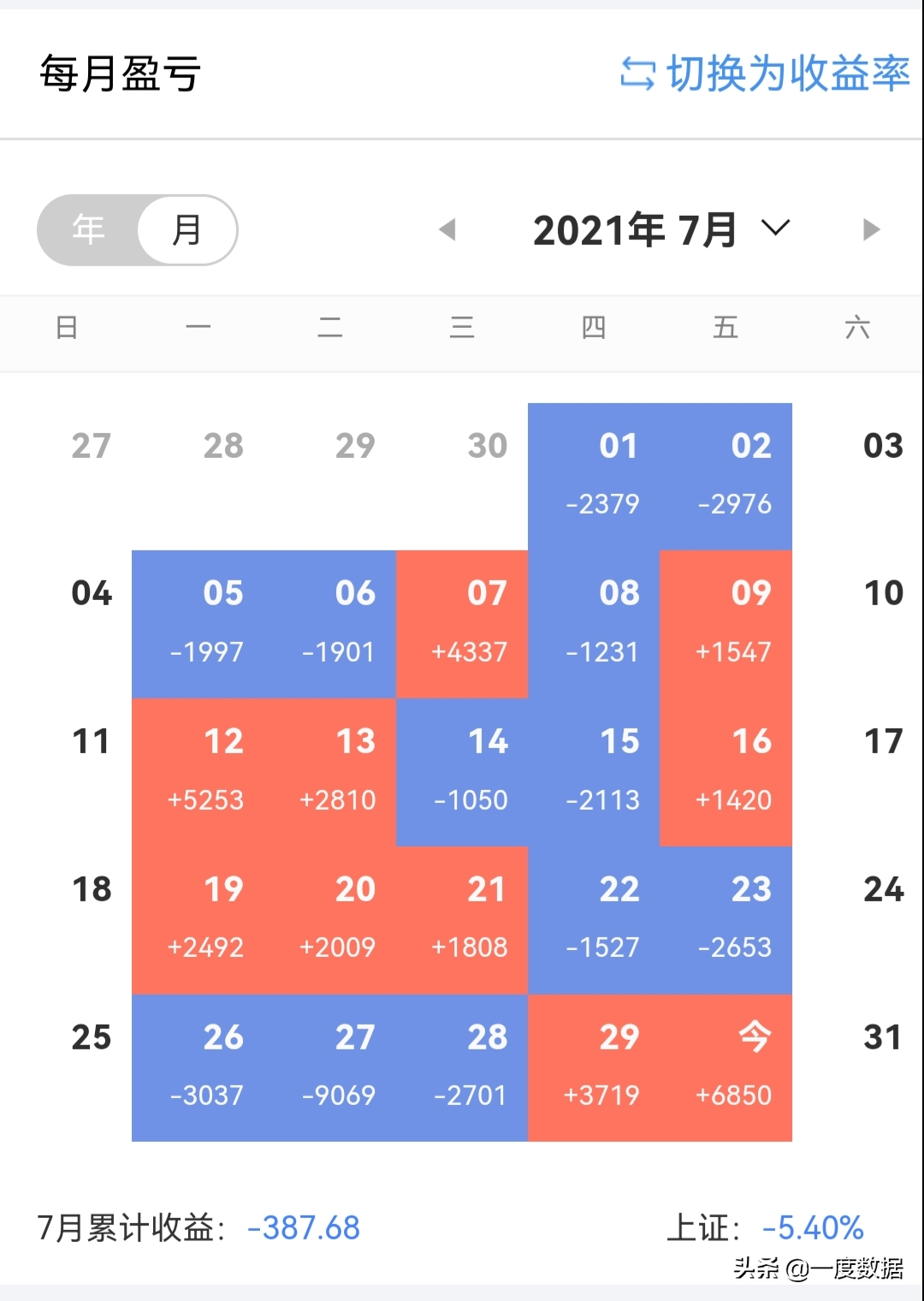 20万本金每天晒实盘坚持999天，第145天&7月小结