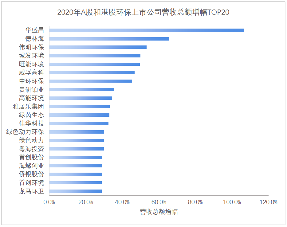 2020年度179家环保上市公司业绩盘点