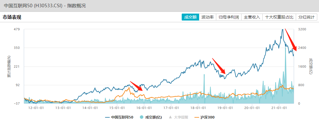 跌超31%，大跌的互联网龙头，现在能布局加仓吗？