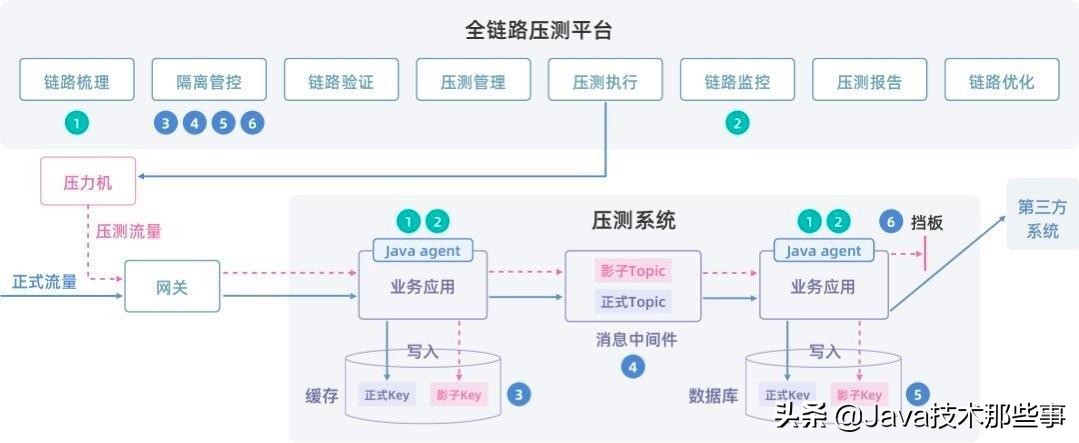 推荐一款国内首个开源全链路压测平台