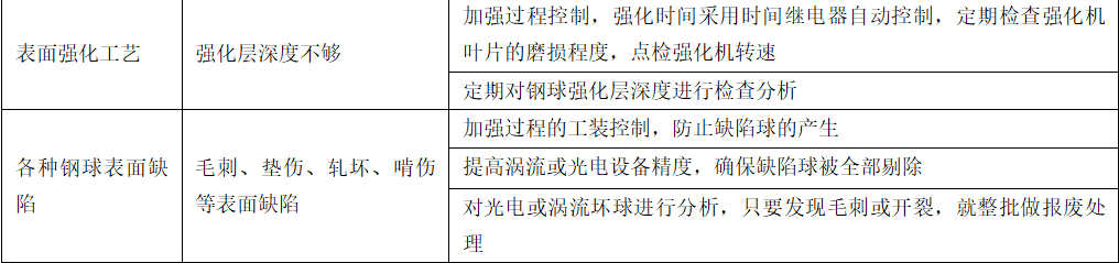 轴承钢球寿命影响因素的分析与控制