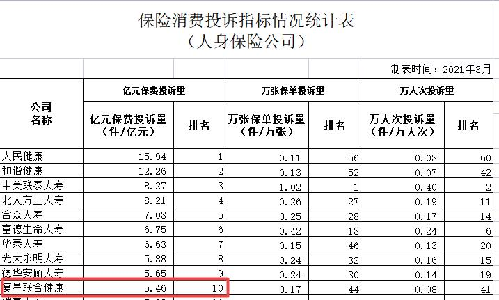 内控不足频遭通报 复星联合健康已净亏四年何解？