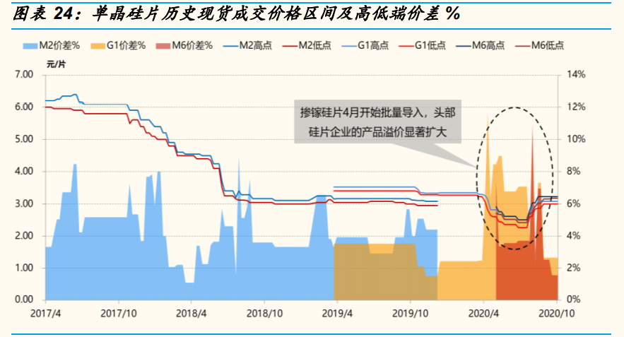 光伏行业年度策略报告：平价引领能源革命，龙头从周期走向成长