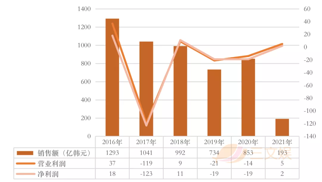 韩国四大玩具公司一季度表现：营业利润逆势上涨