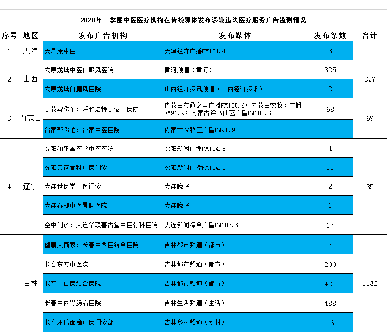 国家中医药管理局：二季度监测到涉嫌违法中医广告2758次