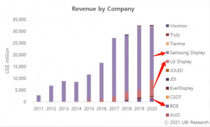 OLED屏市场占比：三星68%，LG为21%，京东方5.7%