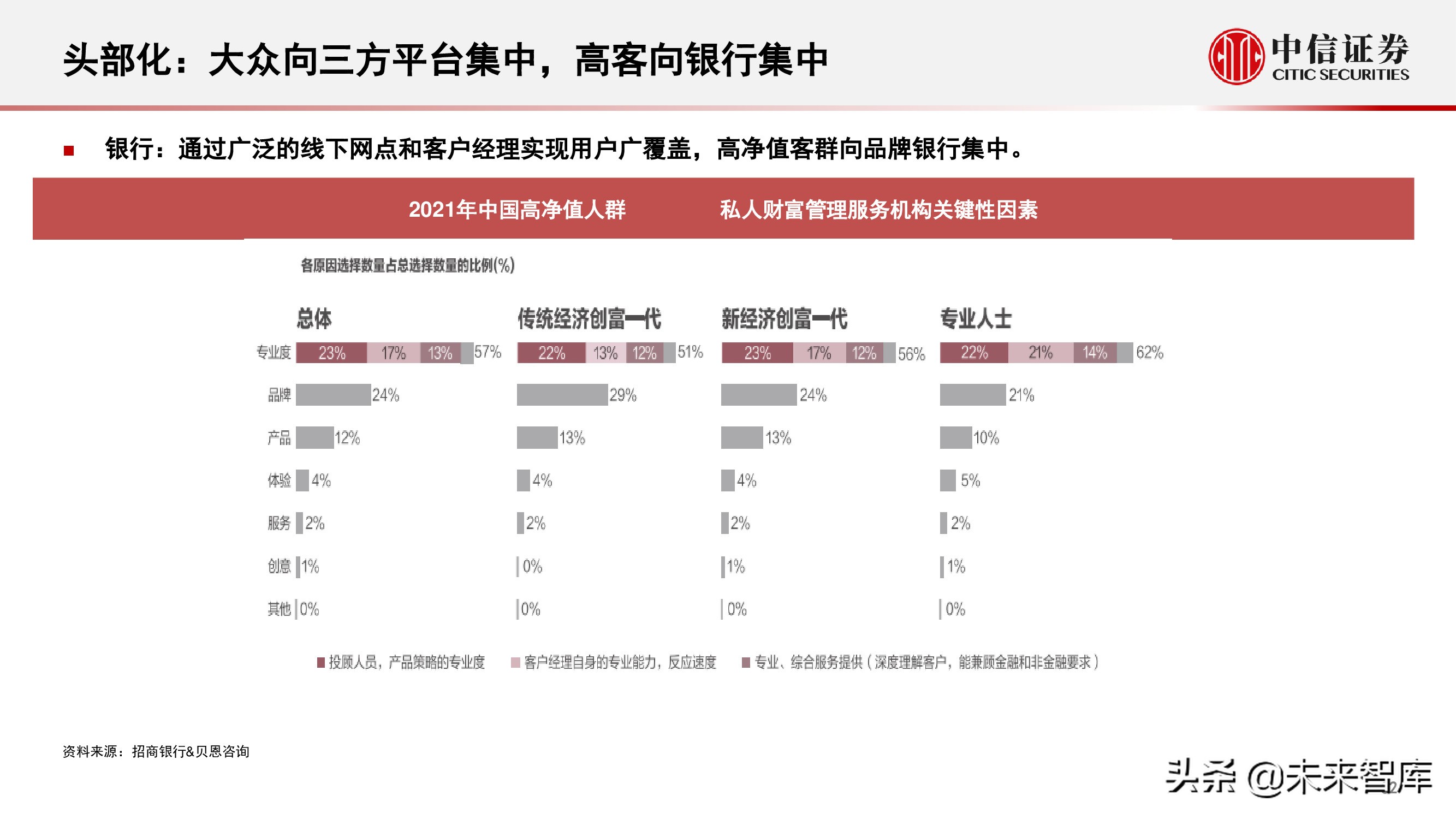 财富管理行业研究：选择兼具效率和品质、治理完善的平台型公司