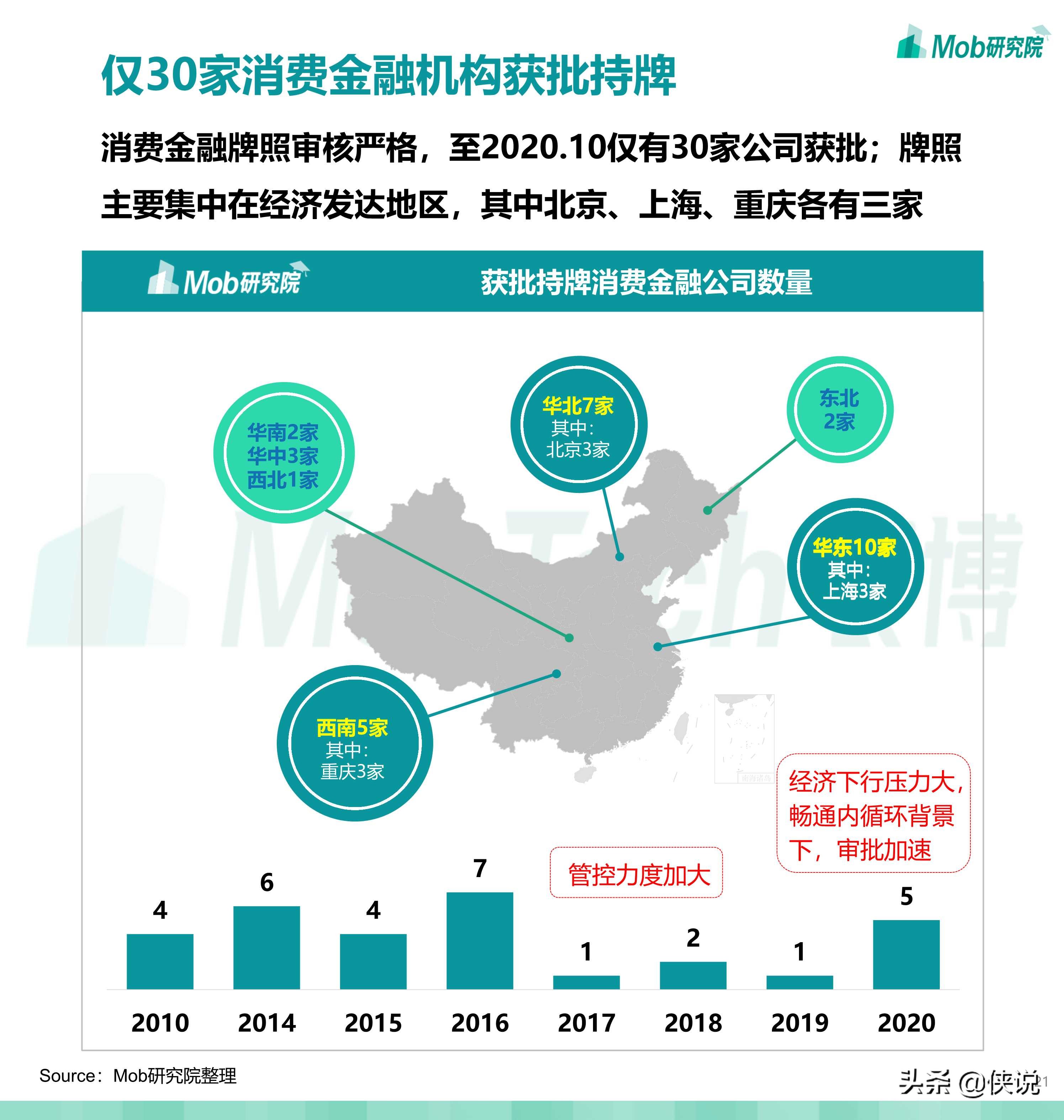 2020中国消费金融行业研究报告