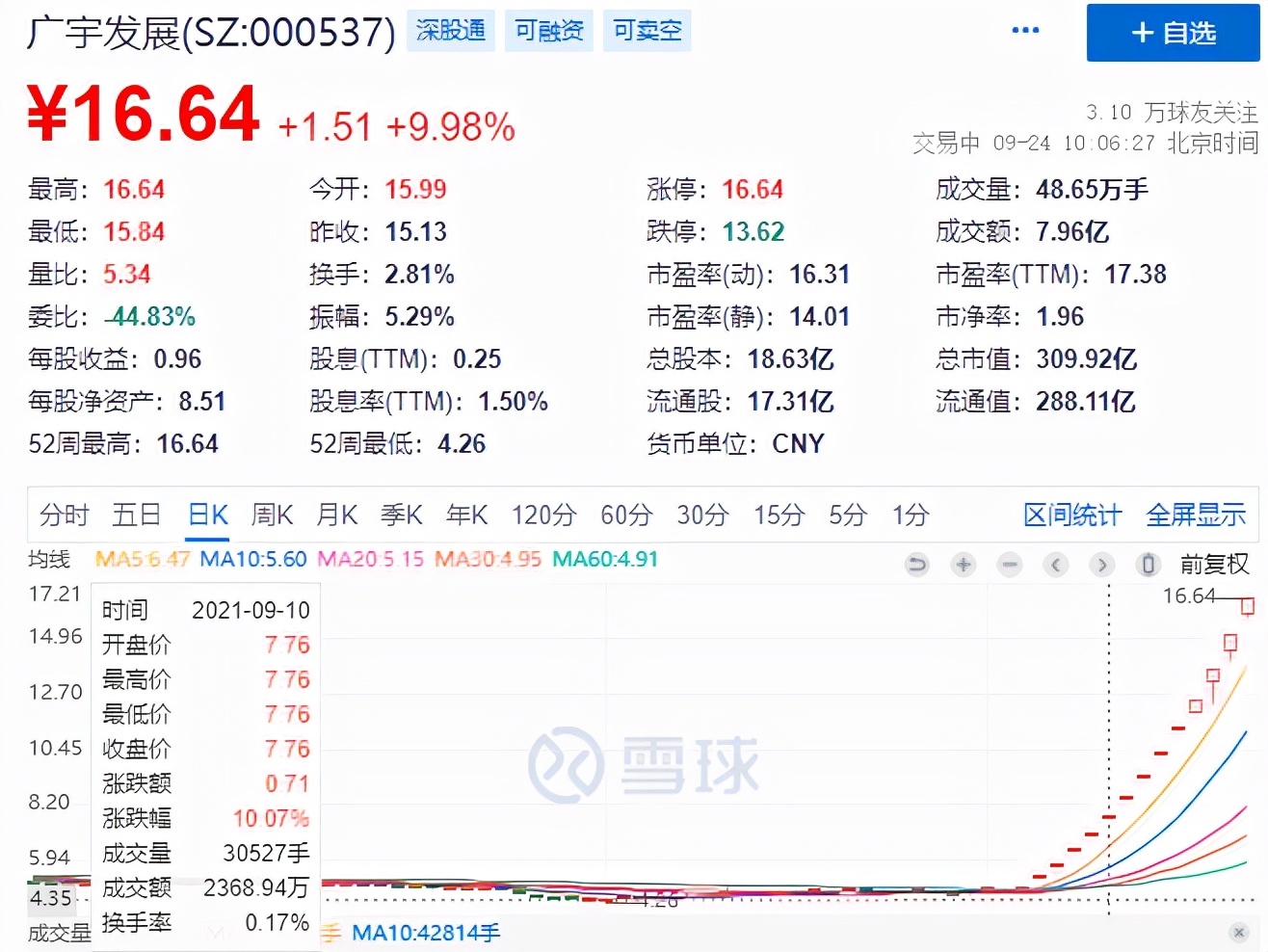 广宇发展连收13个涨停，股价半个多月暴涨超240%，市值突破300亿