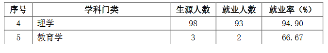 考研高校就业和薪酬数据统计：山东中医药大学