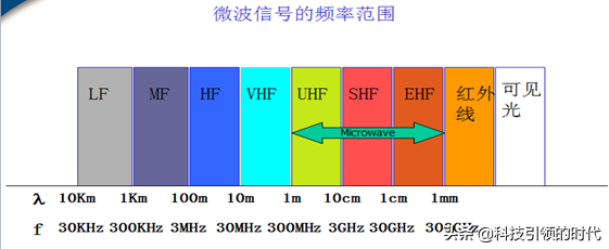 一文读懂微波通信