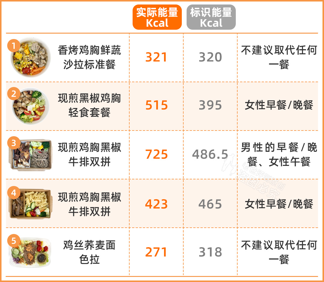 花了25元买的轻食，还不如12元的麻辣烫？轻食真的值得吃吗