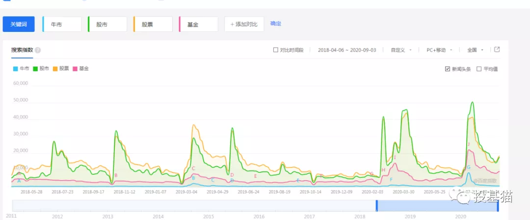 简单回顾下目前大A市场整体位置