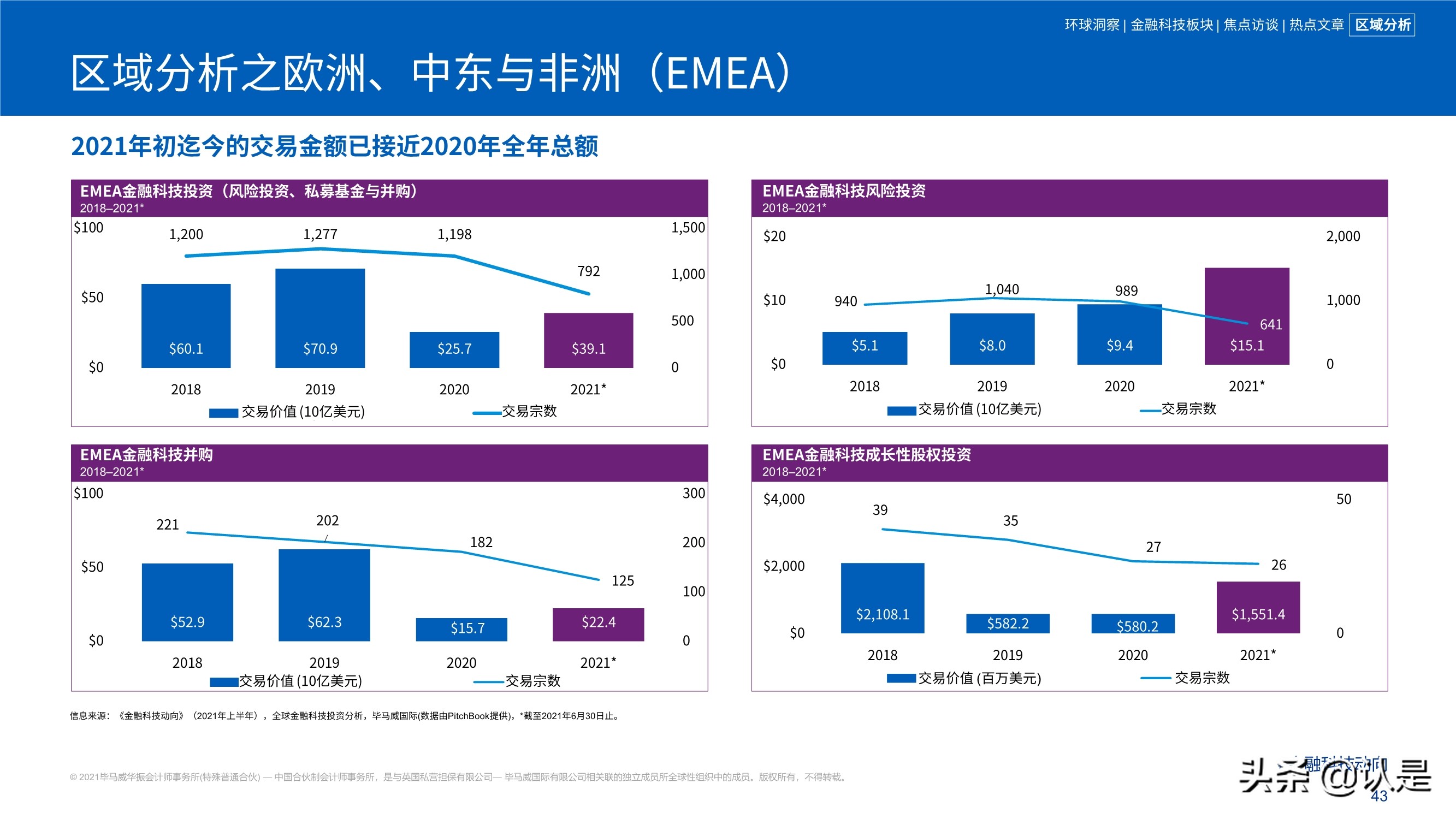 毕马威2021年上半年金融科技动向