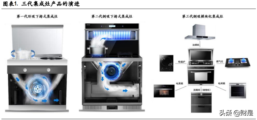 集成灶行业深度报告：厨电行业的高成长赛道