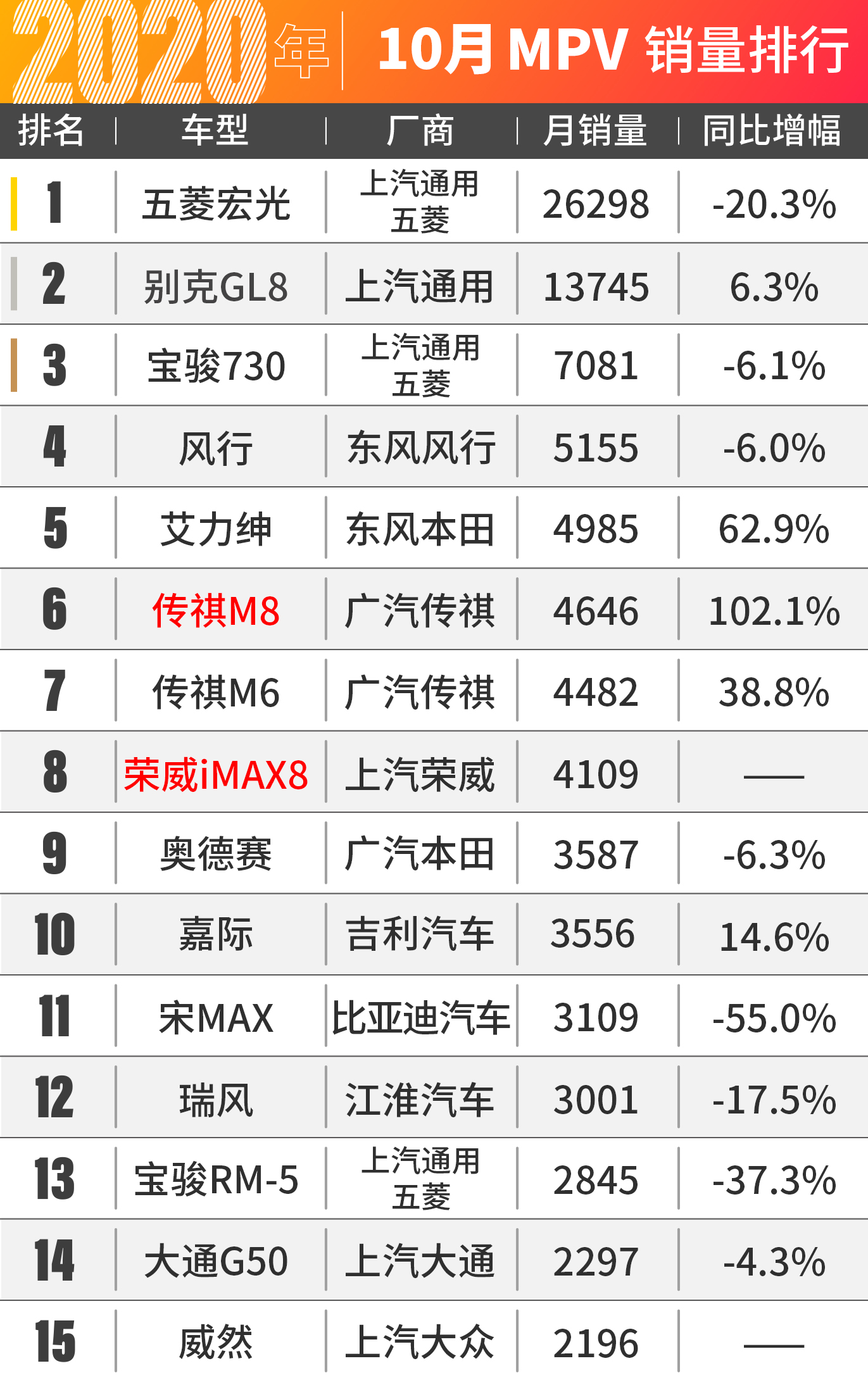 哈弗H6爆卖5万台！10月汽车销量出炉