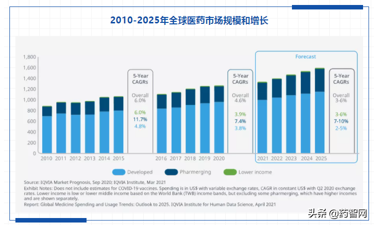 2025年全球医药支出将达1.6万亿美元，20个治疗领域增速