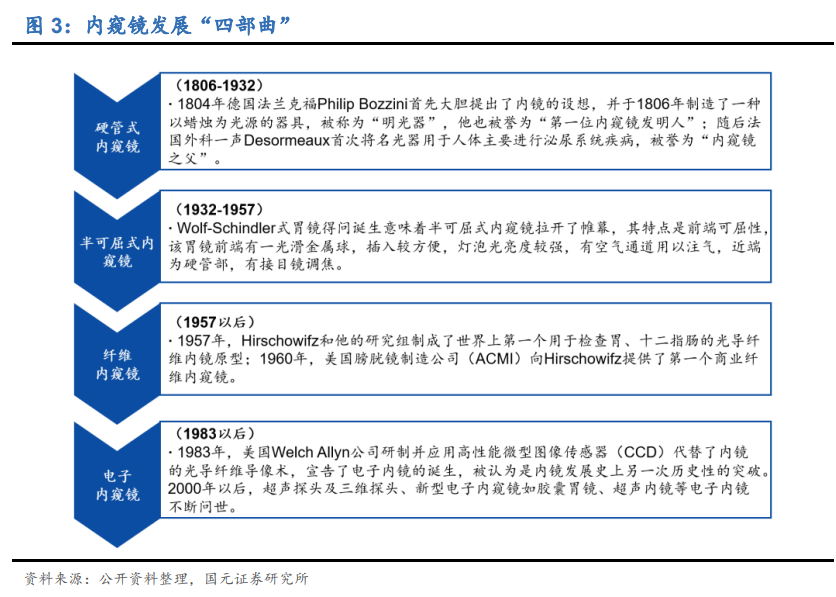 内窥镜行业深度报告：优选国产替代快车道，把握细分领域龙头