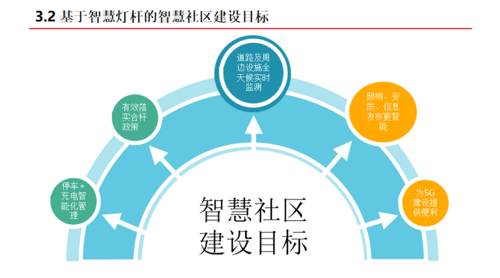 建设超10万杆！基于智慧灯杆的智慧社区综合解决方案，可借鉴