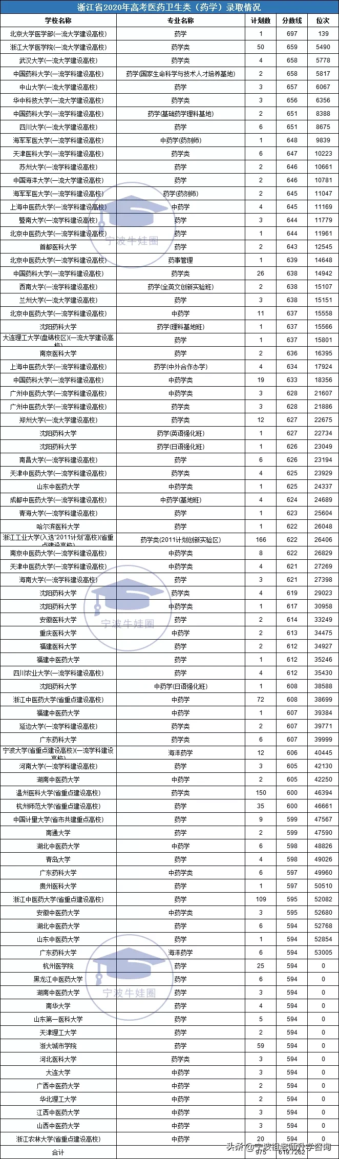 浙江高考医药卫生类一段录取7000多人，最高分录取线704分