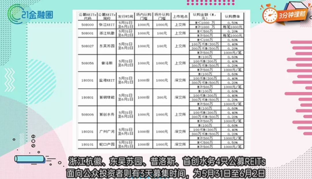 花100块，就能当“包租婆”？机会真的来了！中国公募REITs值得买吗？