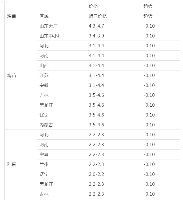 小麦跌幅加大，肉毛鸡市场倒挂，牛犊便宜1000元，粮价肉价咋走