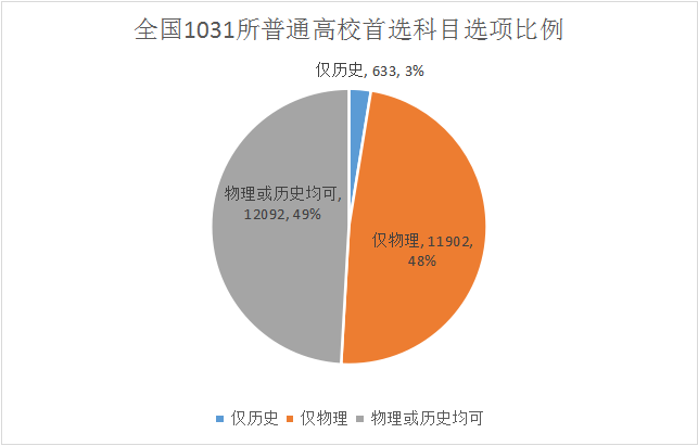 3+1+2！高三必看！2021年普通高校本科招生专业选科分布图鉴