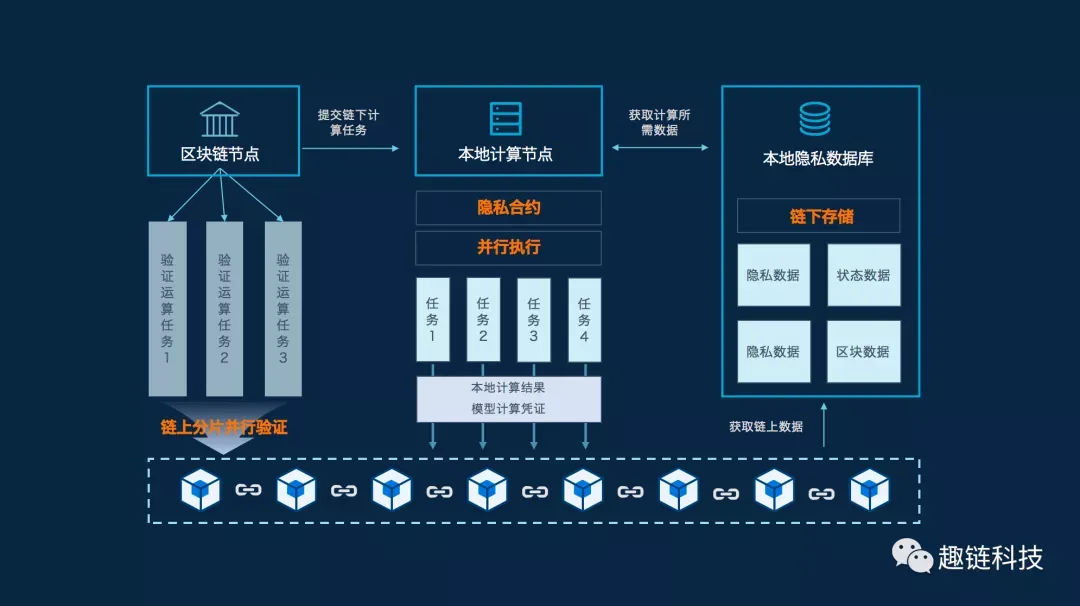 免费下载使用！趣链新一代区块链平台首次深度解析