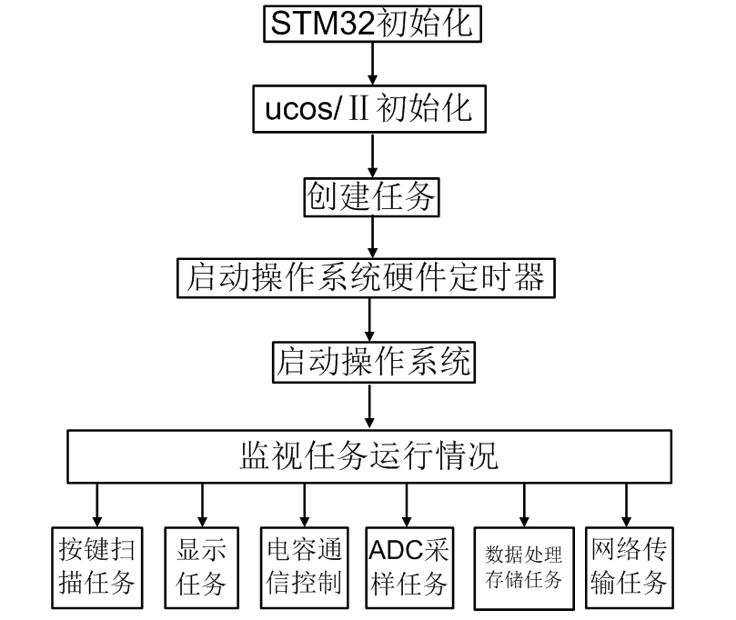 应用以太网控制芯片W5200，设计电能质量远程监控系统