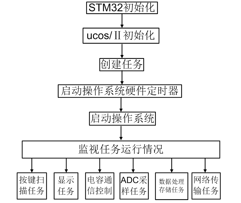 應用以太網控制芯片W5200，設計電能質量遠程監控系統