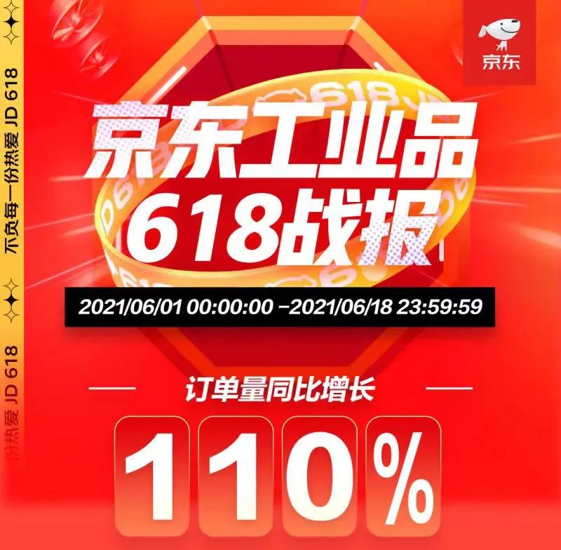 京东618影响力已覆盖工业产业 京东工业品企业采购订单量同比增长超110%