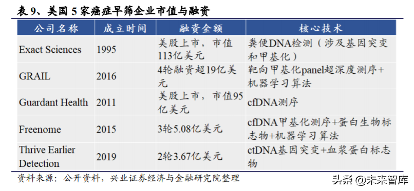 基因检测之癌症早筛行业深度报告：蓝海市场，新兴赛道