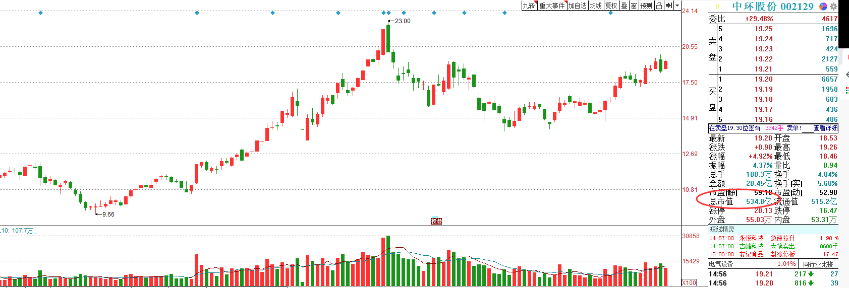 芯片行业，最被低估的股票是谁？中环股份、沪