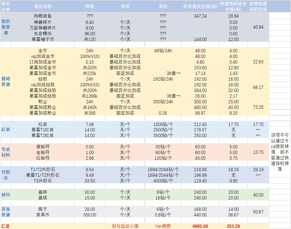 剑与远征挂机价值计算 快速挂机怎样收益最大化