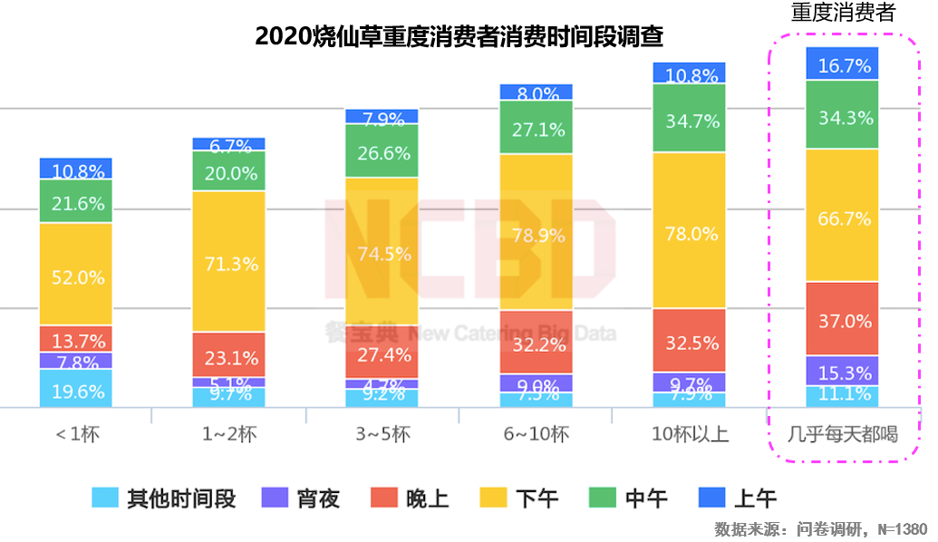 2020烧仙草报告发布：1亿人爱喝的烧仙草，一年卖出约5亿杯